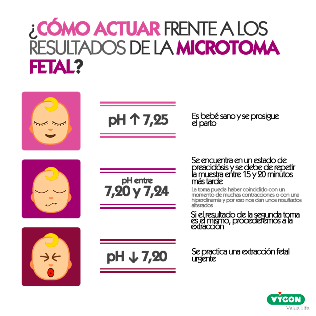 ¿Cómo actuar frente a los resultados de la microtoma fetal?