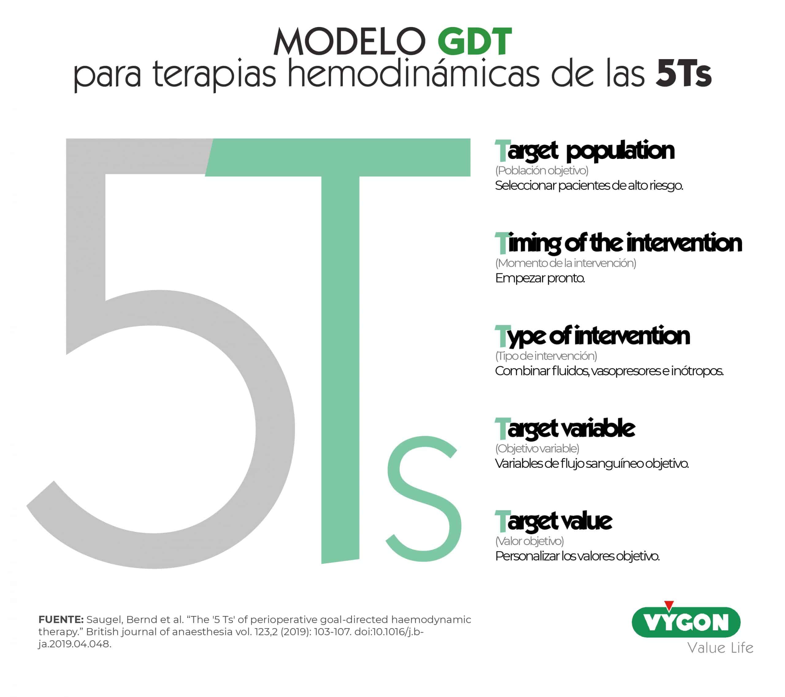 Figura 7: Modelo GDT para terapias hemodinámicas de las 5Ts.