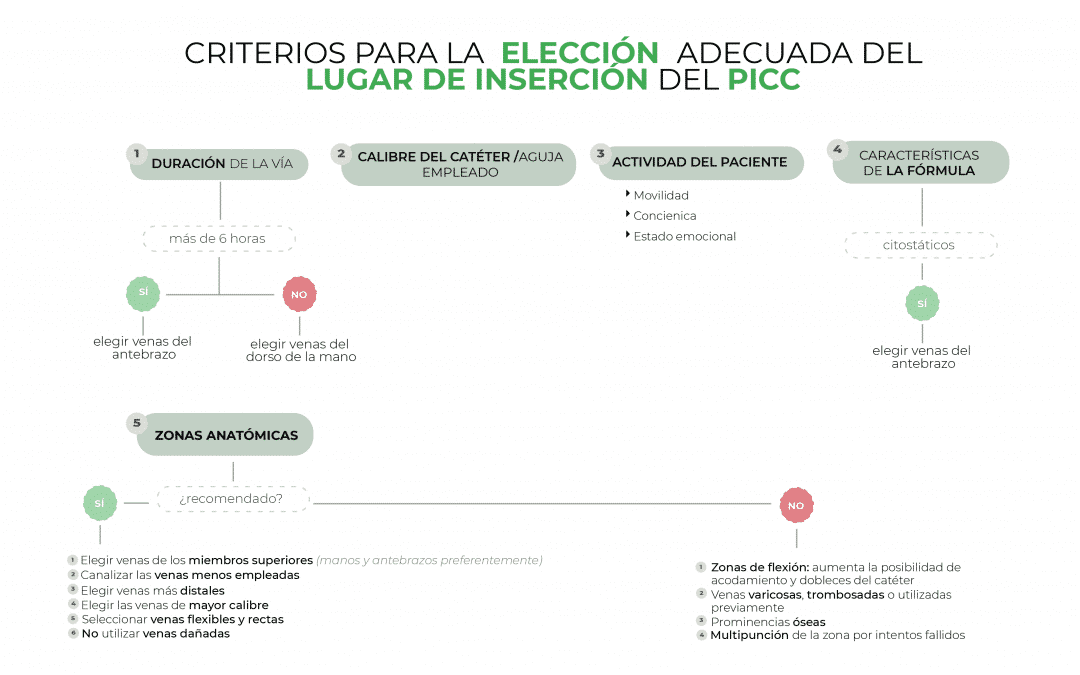 Diagrama de elección de la zona de inserción del PICC en neonatos