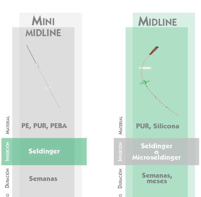 Comparación mini-midline y midline