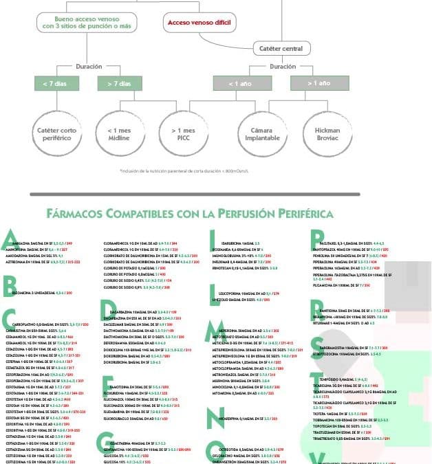 Póster árbol de decisión de accesos vasculares y tabla de fármacos