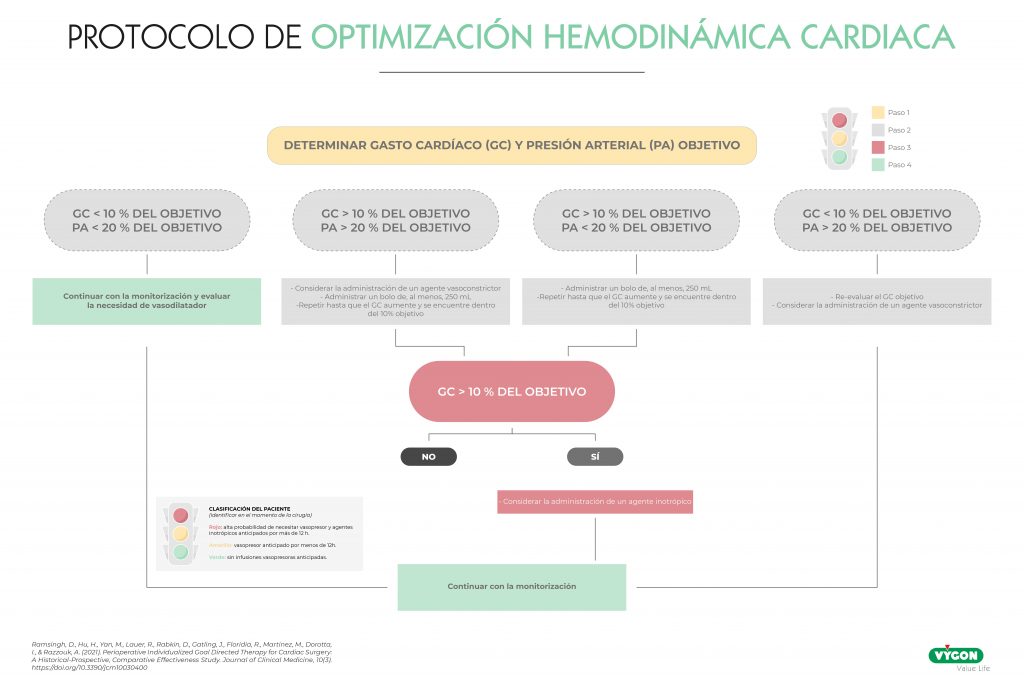 Protocolo de optimización hemodinámica cardiaca